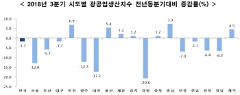 중동 담배 수출 감소에 대전 광공업생산 급감