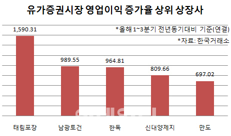 태림포장, 영업이익 17배 껑충…현대위아 99.8% 급감