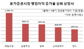 [3Q누적 코스피]태림포장, 영업이익 17배 껑충…현대위아 99.8% 급감