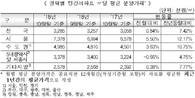 민간아파트 분양가, 전년比 7.4% 상승..㎡당 328만원