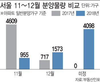 연말까지 2528가구…서울은 분양 '가뭄'