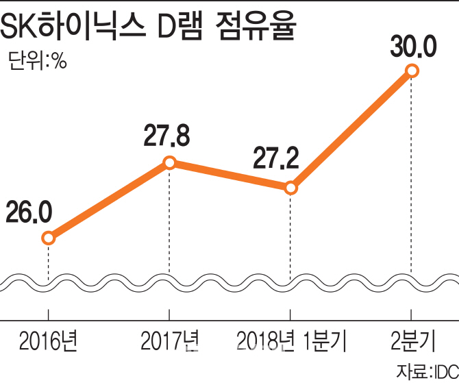 SK하이닉스, D램 점유율 30% 첫 돌파..차세대 `DDR5 D램`도 선점(종합)