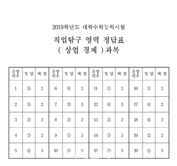 [수능 정답]직업탐구 영역 정답(상업 경제)