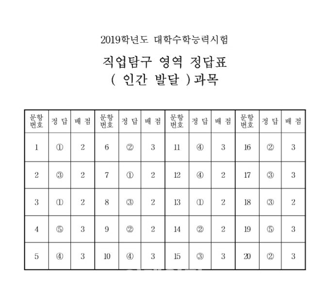 [수능 정답]직업탐구 영역 정답(인간 발달)