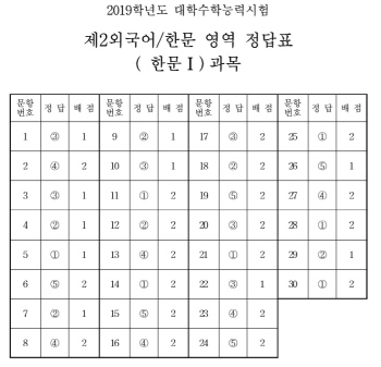 [수능 정답]제2외국어/한문 영역 정답(한문Ⅰ)