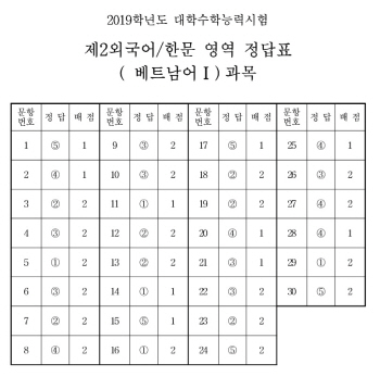 [수능 정답]제2외국어/한문 영역 정답(베트남어Ⅰ)