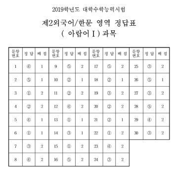 [수능 정답]제2외국어/한문 영역 정답(아랍어Ⅰ)