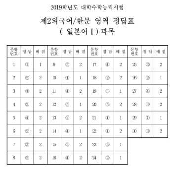 [수능 정답]제2외국어/한문 영역 정답(일본어Ⅰ)