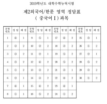 [수능 정답]제2외국어/한문 영역 정답(중국어Ⅰ)