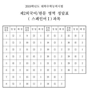 [수능 정답]제2외국어/한문 영역 정답(스페인어Ⅰ)