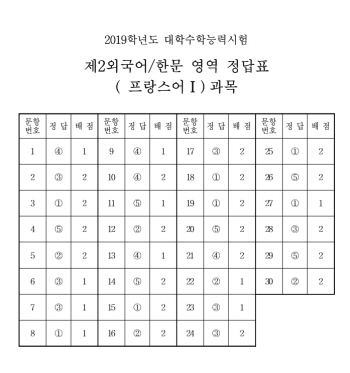 [수능 정답]제2외국어/한문 영역 정답(프랑스어Ⅰ)