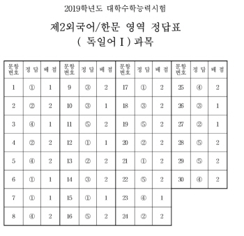 [수능 정답]제2외국어/한문 영역 정답(독일어Ⅰ)