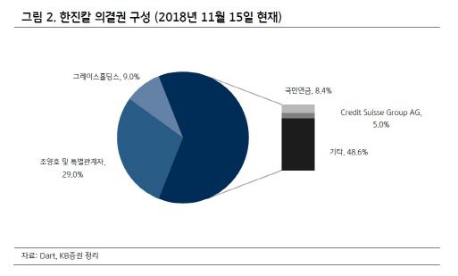 한진칼, KCGI와 의결권 대결 가능…국민연금 설득 관건-KB