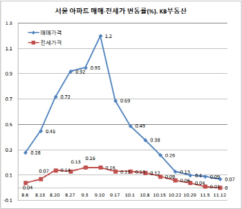서울 아파트 전셋값 넉달 만에 보합세