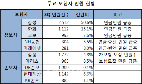 '민원폭탄' 보험업계, 3분기만 1.6만건…종신>연금>변액보험順