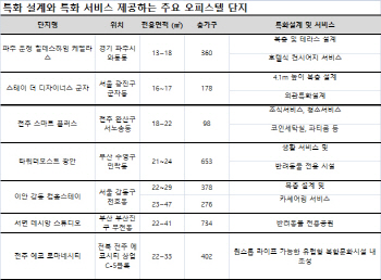 특화설계·서비스 갖춘 복층형 오피스텔, 분양시장서 ‘인기’