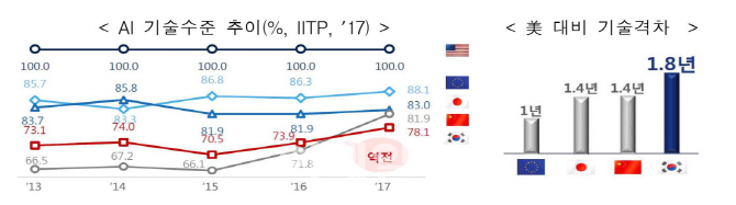 ③AI 시장 현황..中과도 격차 큰 韓