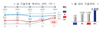 ③AI 시장 현황..中과도 격차 큰 韓