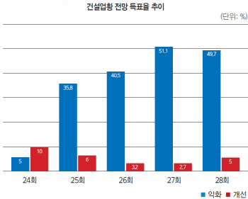 건설, 업황 악화 예상 2회 연속 1위