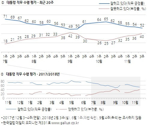 문대통령 지지율 5주 하락해 52%…한국당, 3%p ↑