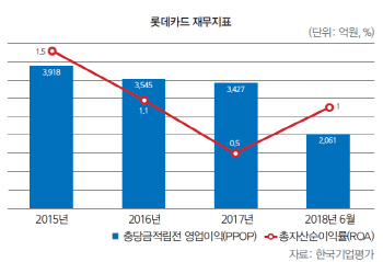  롯데카드, 대주주 변경 가능성 `고조`