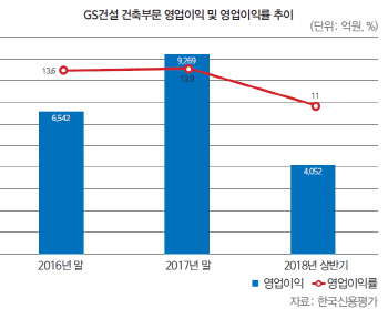 `격세지감` GS건설…등급상향 가시화?
