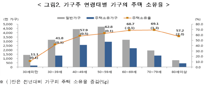 지난해 98만명 내집 장만했다