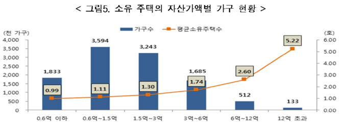 지난해 다주택가구 301만…12만가구 늘었다