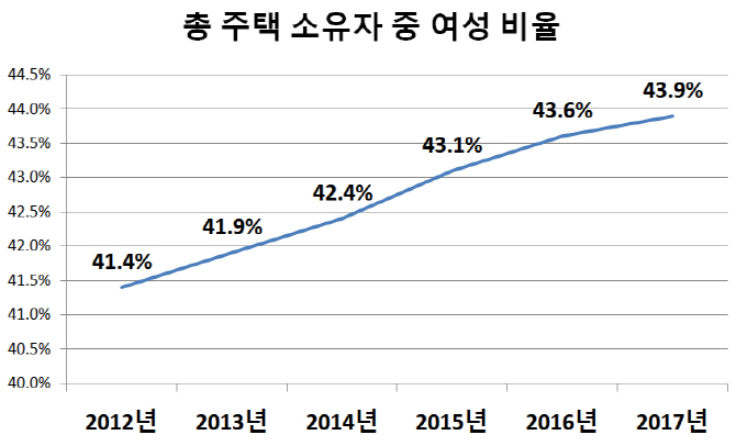 주택 보유도 양성평등…女 비율 증가세