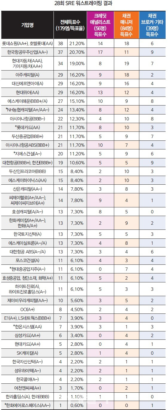 팽팽한 상·하향…우량기업 수위권 `눈길`(종합)