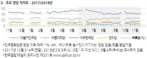 전원책 사태에도 한국당 지지율 상승…반사이익? 보수결집?