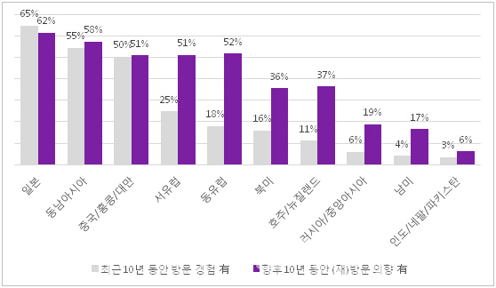 韓 밀레니얼 "여행은 이벤트 아닌 일상"