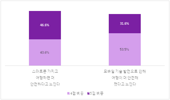 韓 밀레니얼 “여행 시 페이스북보다 인스타그램 선호”