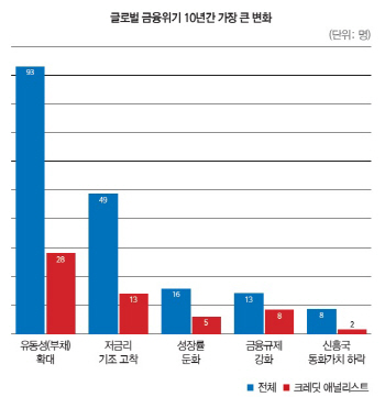 `다시 드러난 취약성`…경제위기 먹구름