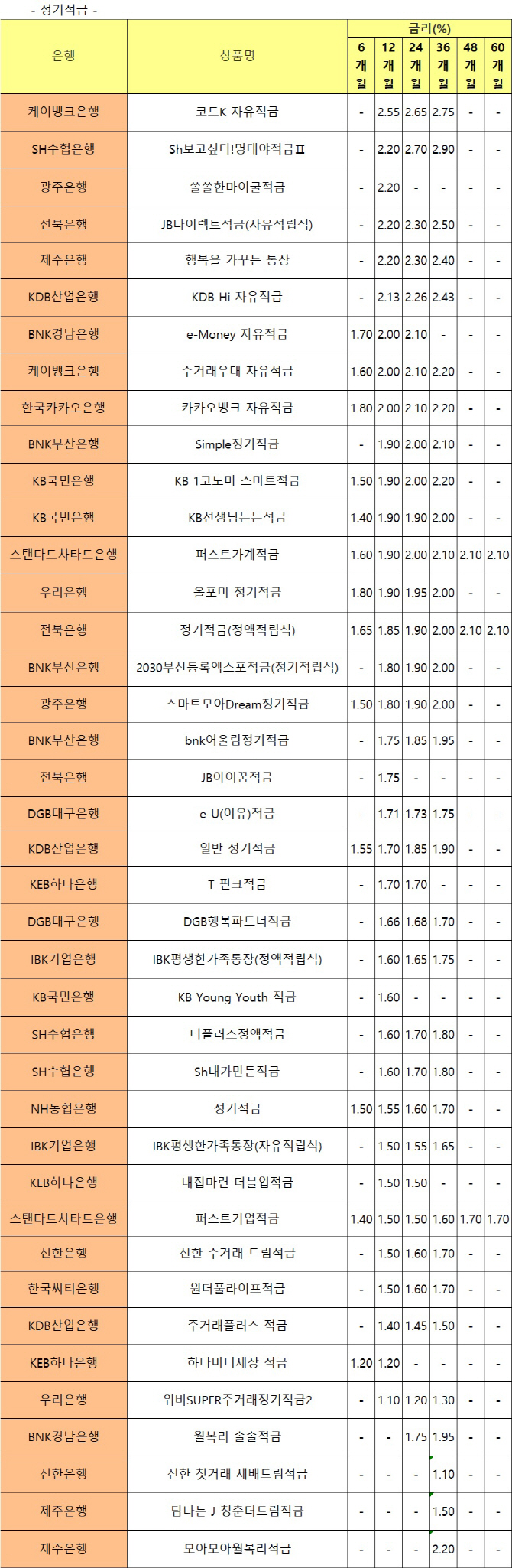 11월 3주차 은행금리]정기적금 최고금리 年 2.55%