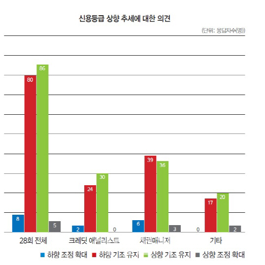 등급 ‘상향추세’에 엇갈린 시각