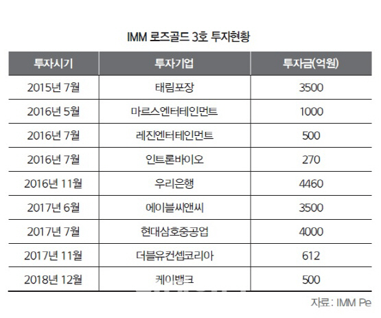 [28th SRE]IMM PE, 국내 토종 펀드의 자존심… ‘2조 클럽’ 도전장