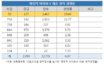 '병점역 아이파크 캐슬' 청약 평균 6.07대1…순위내 마감