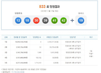 '당첨금 23억' 833회 로또 명당 8곳은 어디?