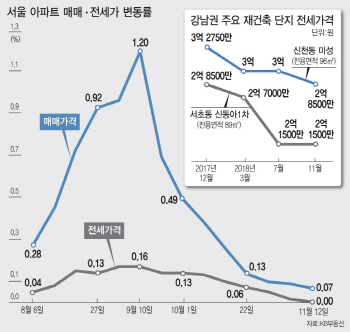 2년새 2억↓…이주 임박한 강남 재건축 단지 전셋값 ‘뚝’