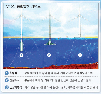 ②거대한 부력체 띄워 기둥 심고 날개 설치…바다 위서 전기 캐죠