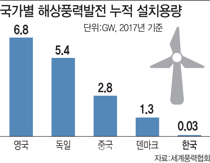 ④'잃어버린 7년' 두산重·유니슨만 생존…신재생 3020에 '숨통'