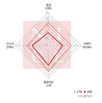 [28th SRE][Survey]CERCG사태 후폭풍에… NICE신평, 3위로 털썩