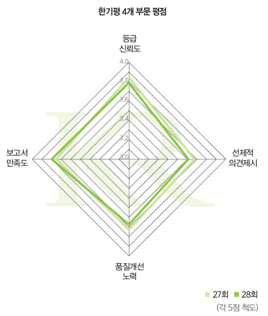 [28th SRE][Survey]한기평, 3연속 등급신뢰도 `1위`