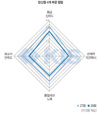 [28th SRE][Survey]한신평, 한회 만에 등급신뢰도 2위 탈환