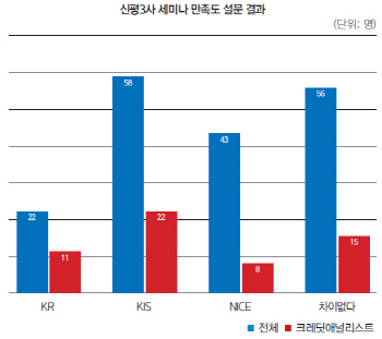 [28th SRE][Survey]빠른 궁금증 해소노력 한신평, 세미나 만족도 1위