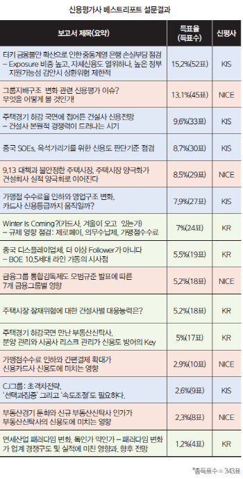 [28th SRE][Survey]한신평·NICE신평 `양강체제`