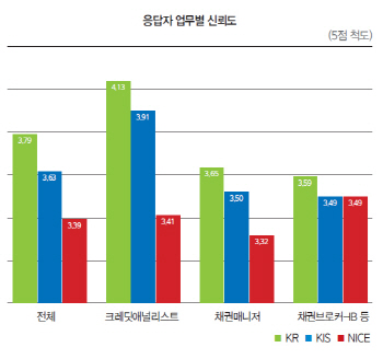 [28th SRE][Survey]한기평, 직종·연차별 신뢰·만족도 ‘최고