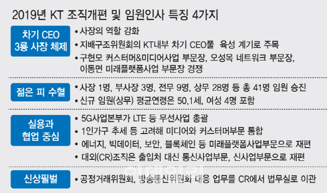 '내부 차기회장' 힘실어…黃 'KT 잔혹사' 끊을까