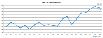 [28th SRE][Survey]신뢰도 상향 `멈칫`…변곡점에 서다(종합)